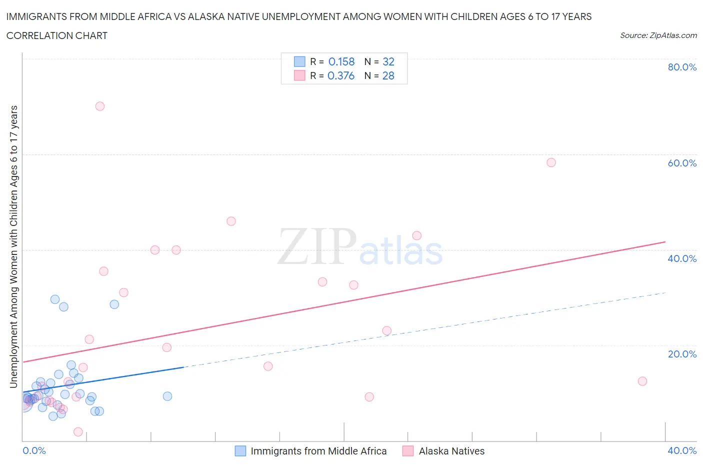 Immigrants from Middle Africa vs Alaska Native Unemployment Among Women with Children Ages 6 to 17 years