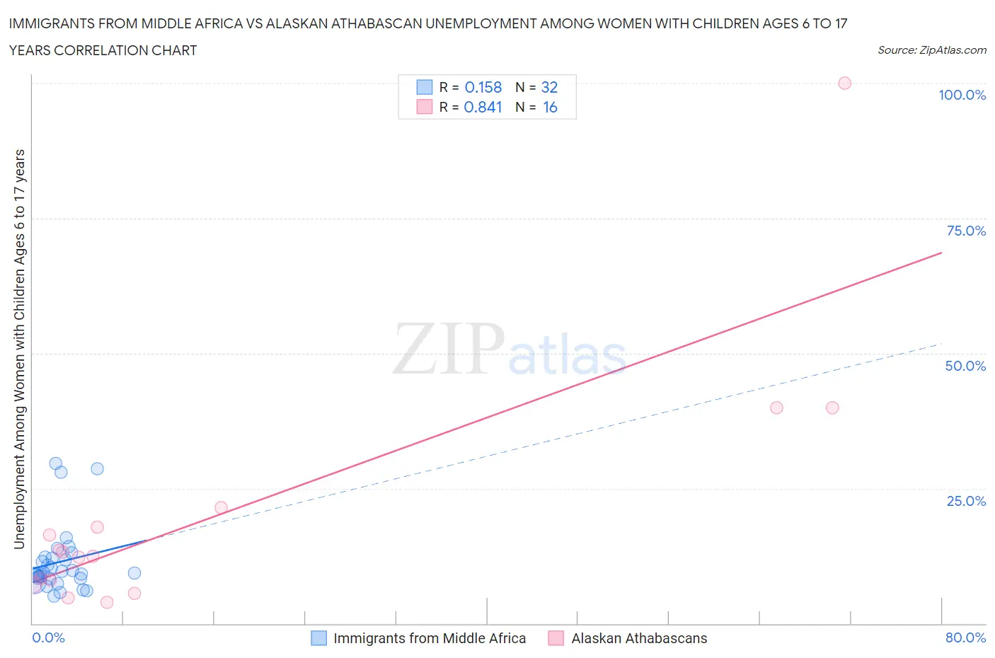 Immigrants from Middle Africa vs Alaskan Athabascan Unemployment Among Women with Children Ages 6 to 17 years