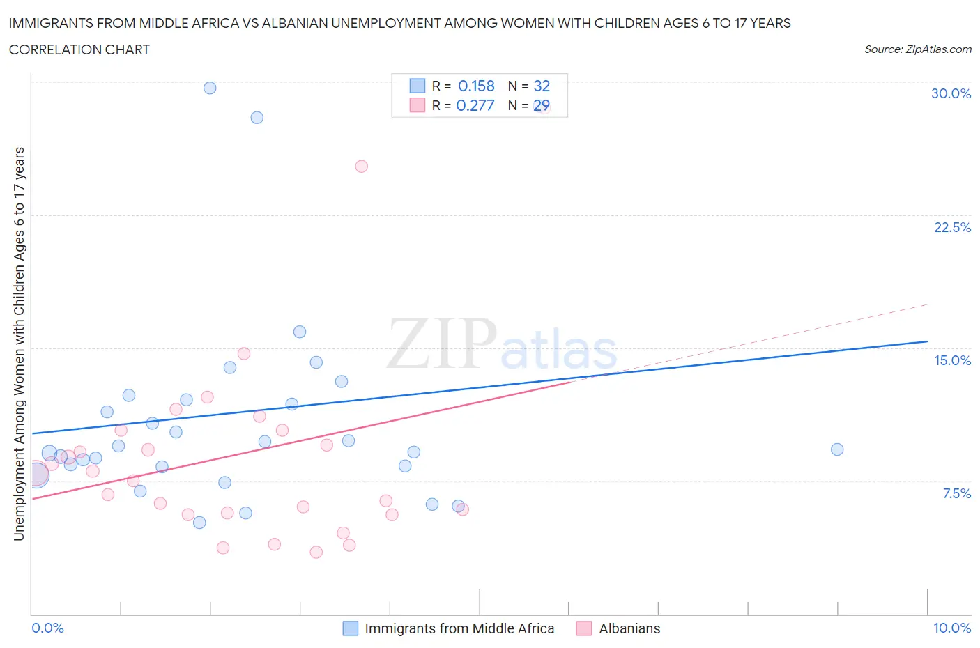 Immigrants from Middle Africa vs Albanian Unemployment Among Women with Children Ages 6 to 17 years