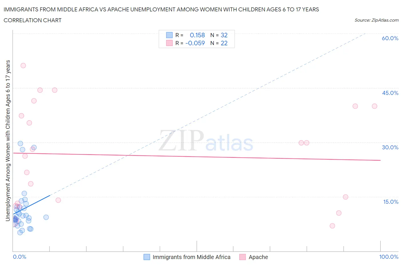 Immigrants from Middle Africa vs Apache Unemployment Among Women with Children Ages 6 to 17 years