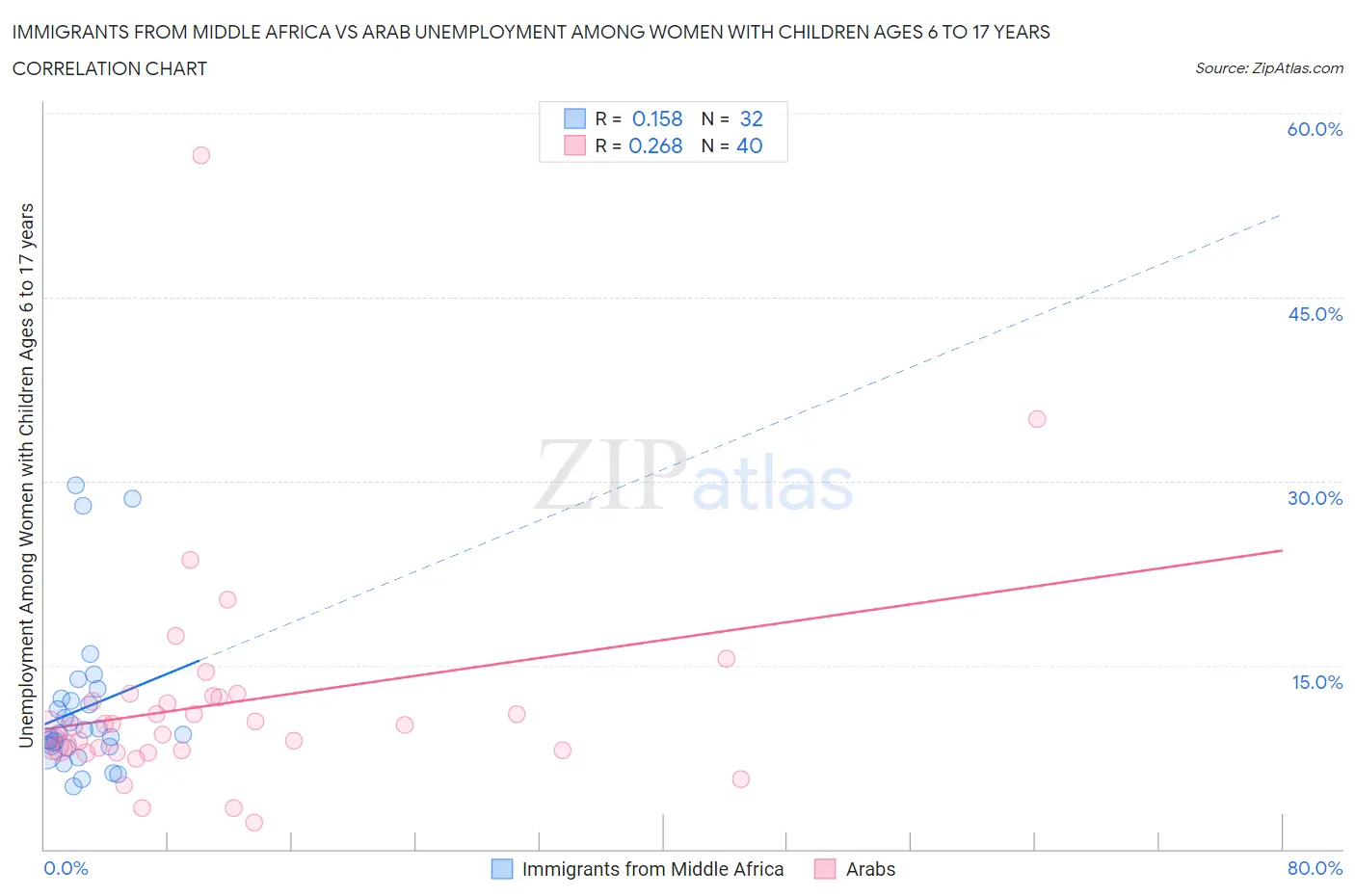 Immigrants from Middle Africa vs Arab Unemployment Among Women with Children Ages 6 to 17 years