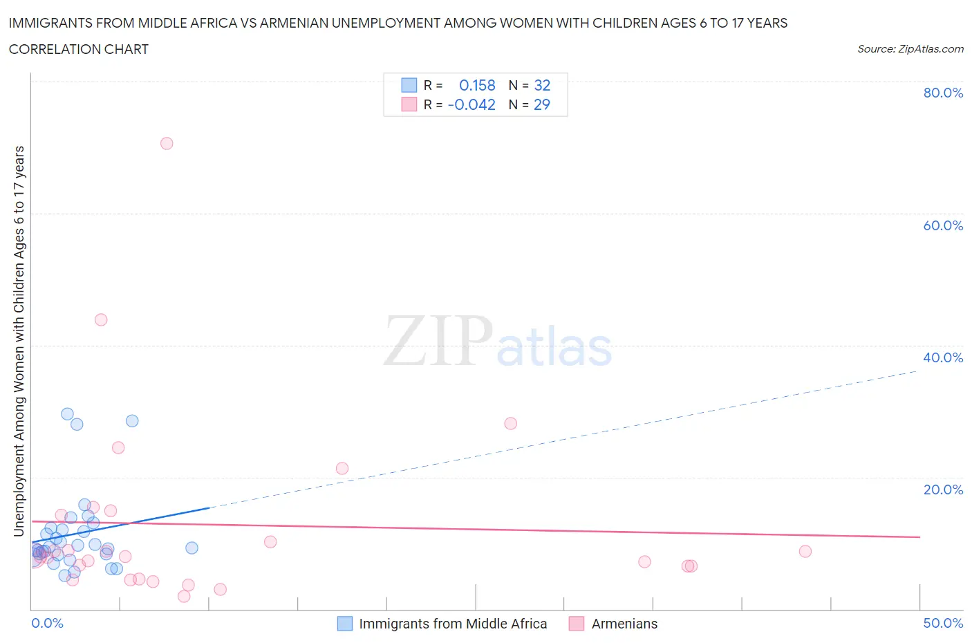 Immigrants from Middle Africa vs Armenian Unemployment Among Women with Children Ages 6 to 17 years