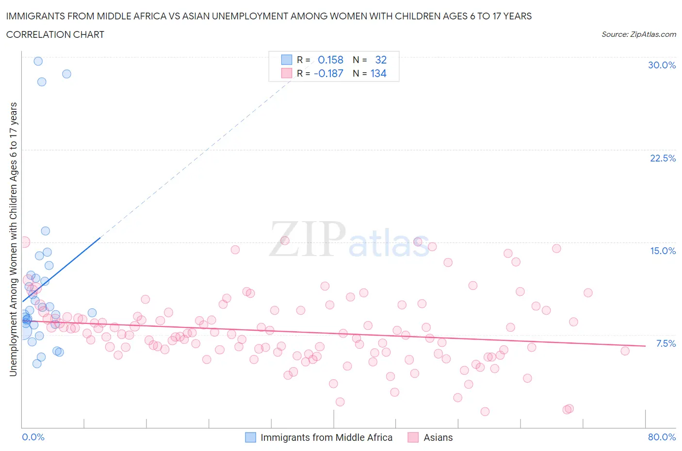 Immigrants from Middle Africa vs Asian Unemployment Among Women with Children Ages 6 to 17 years