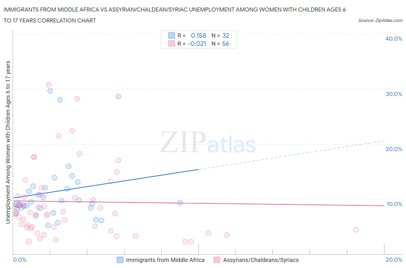 Immigrants from Middle Africa vs Assyrian/Chaldean/Syriac Unemployment Among Women with Children Ages 6 to 17 years