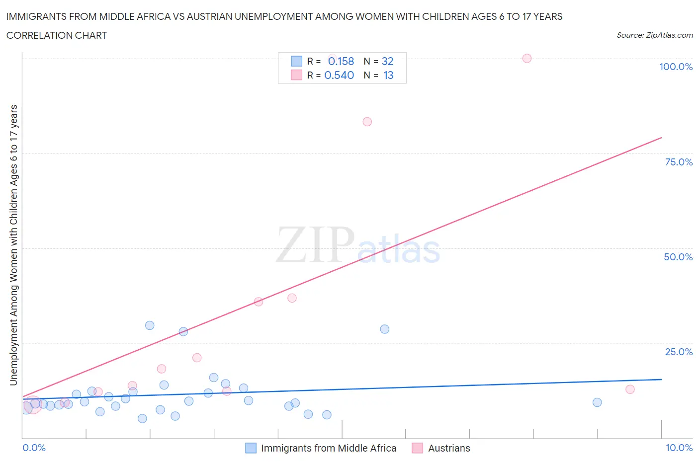 Immigrants from Middle Africa vs Austrian Unemployment Among Women with Children Ages 6 to 17 years