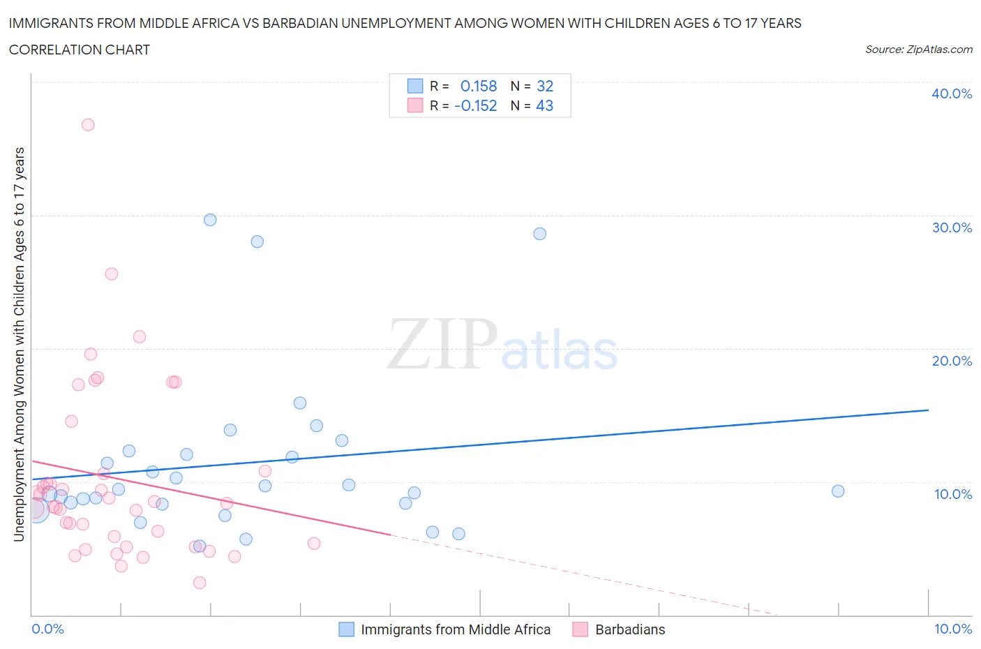 Immigrants from Middle Africa vs Barbadian Unemployment Among Women with Children Ages 6 to 17 years