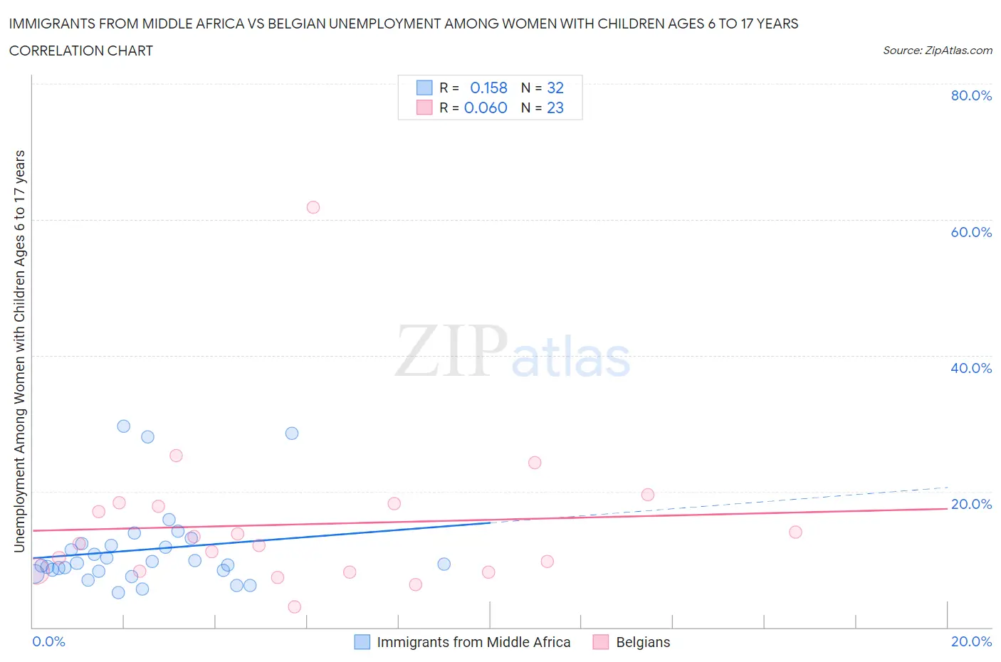 Immigrants from Middle Africa vs Belgian Unemployment Among Women with Children Ages 6 to 17 years