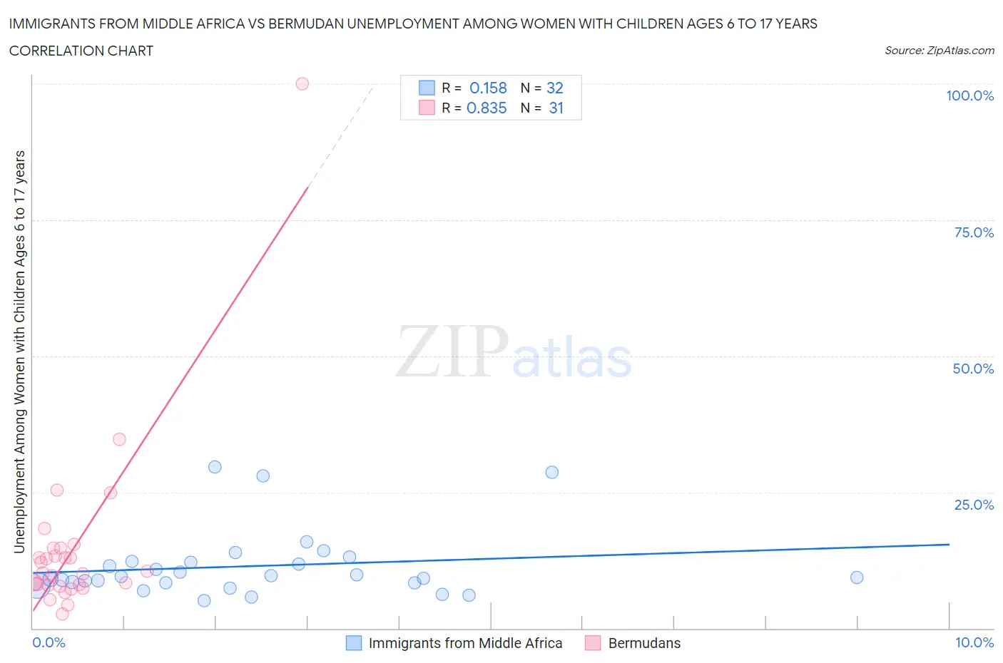 Immigrants from Middle Africa vs Bermudan Unemployment Among Women with Children Ages 6 to 17 years