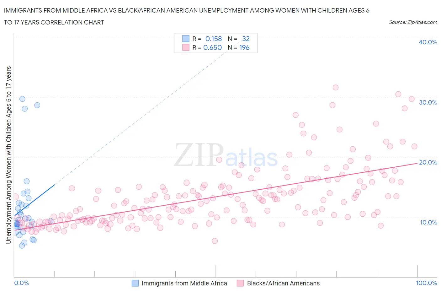 Immigrants from Middle Africa vs Black/African American Unemployment Among Women with Children Ages 6 to 17 years
