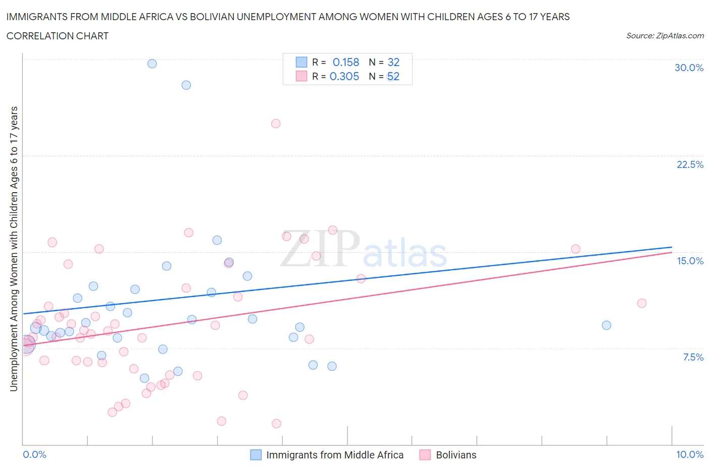 Immigrants from Middle Africa vs Bolivian Unemployment Among Women with Children Ages 6 to 17 years