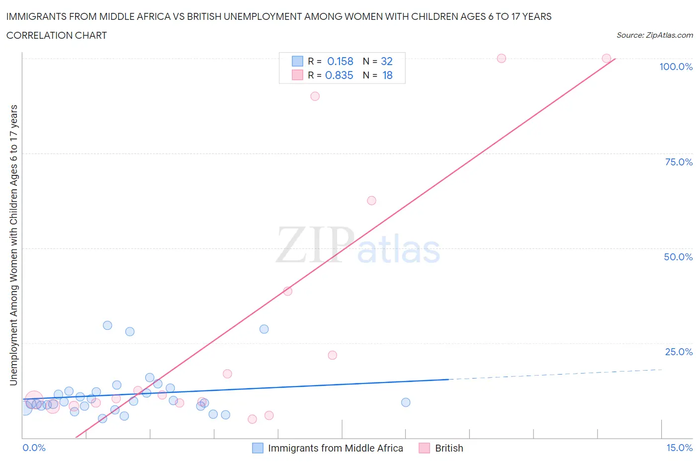 Immigrants from Middle Africa vs British Unemployment Among Women with Children Ages 6 to 17 years
