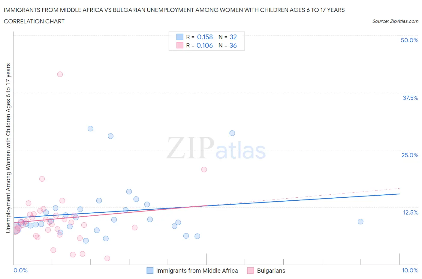 Immigrants from Middle Africa vs Bulgarian Unemployment Among Women with Children Ages 6 to 17 years