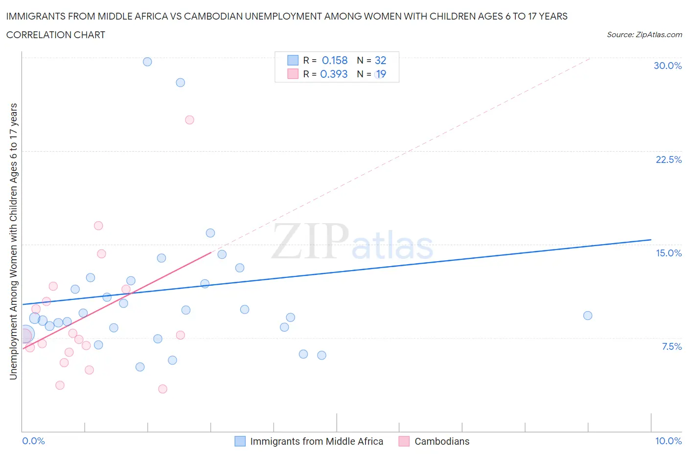 Immigrants from Middle Africa vs Cambodian Unemployment Among Women with Children Ages 6 to 17 years