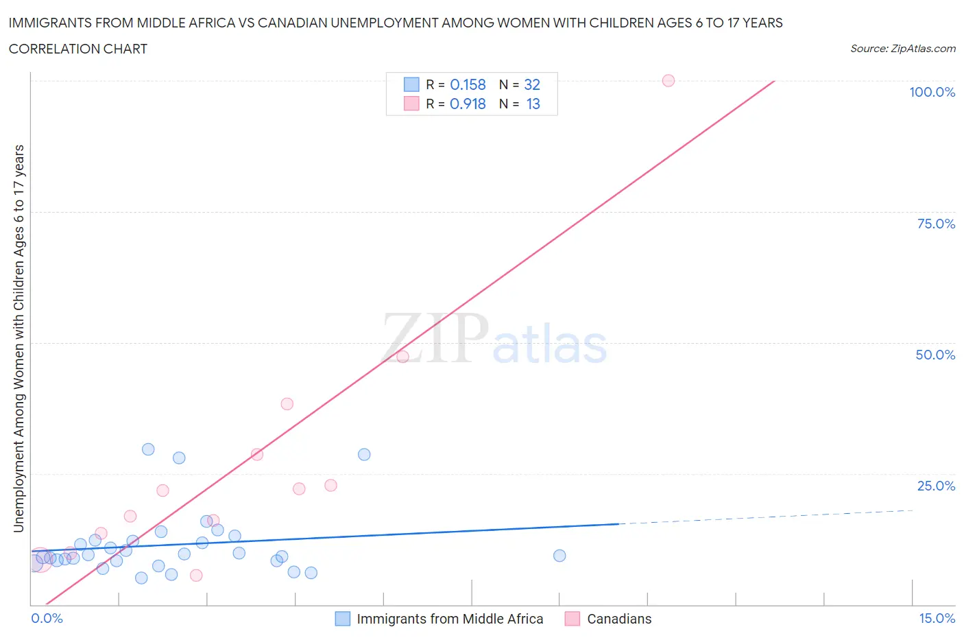 Immigrants from Middle Africa vs Canadian Unemployment Among Women with Children Ages 6 to 17 years