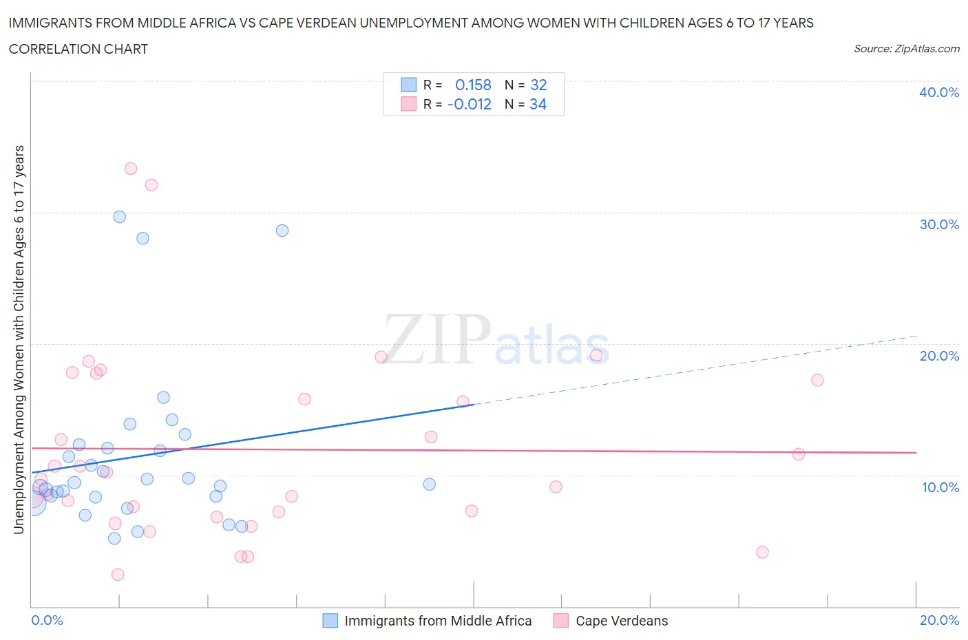 Immigrants from Middle Africa vs Cape Verdean Unemployment Among Women with Children Ages 6 to 17 years