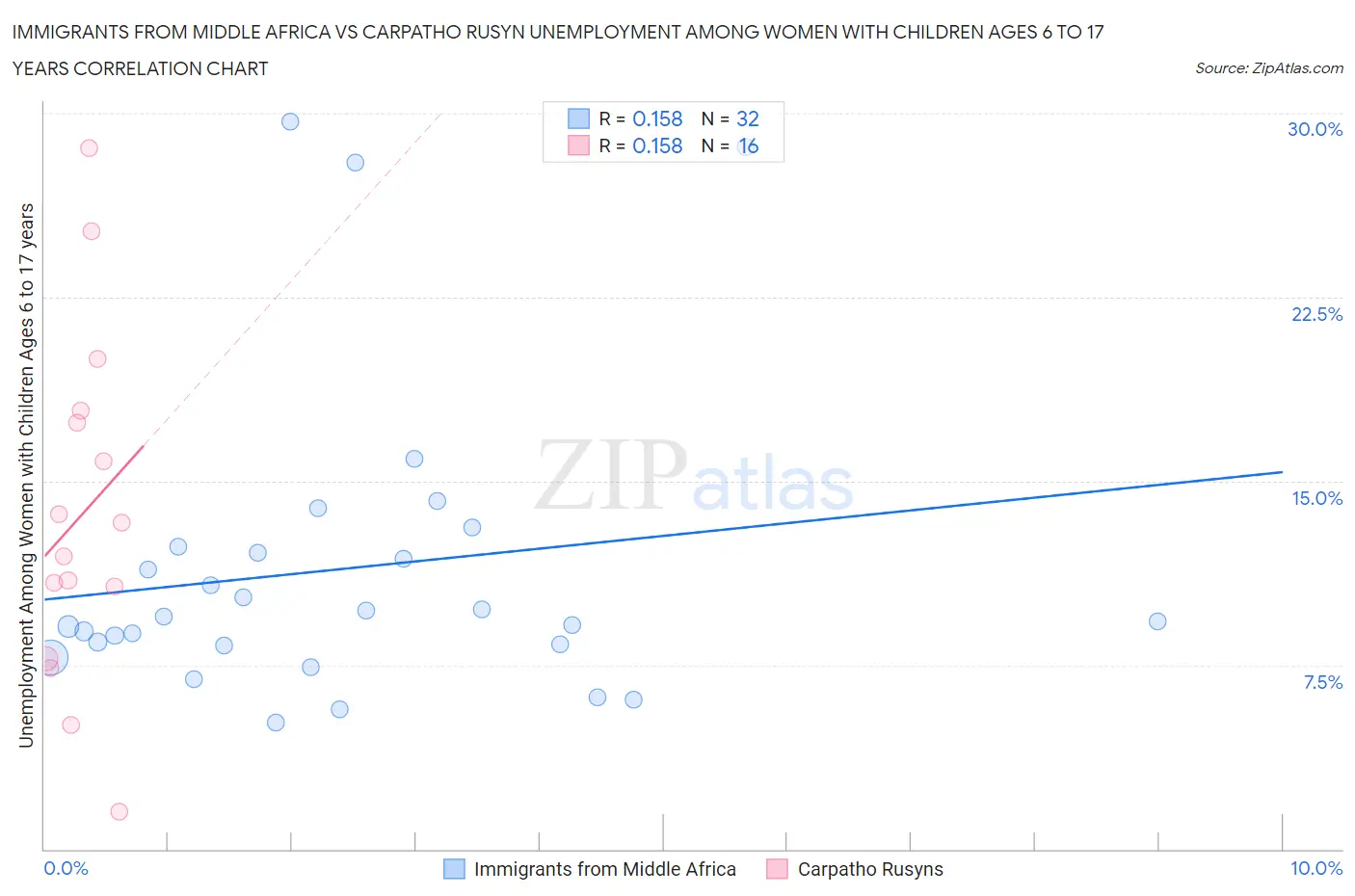 Immigrants from Middle Africa vs Carpatho Rusyn Unemployment Among Women with Children Ages 6 to 17 years