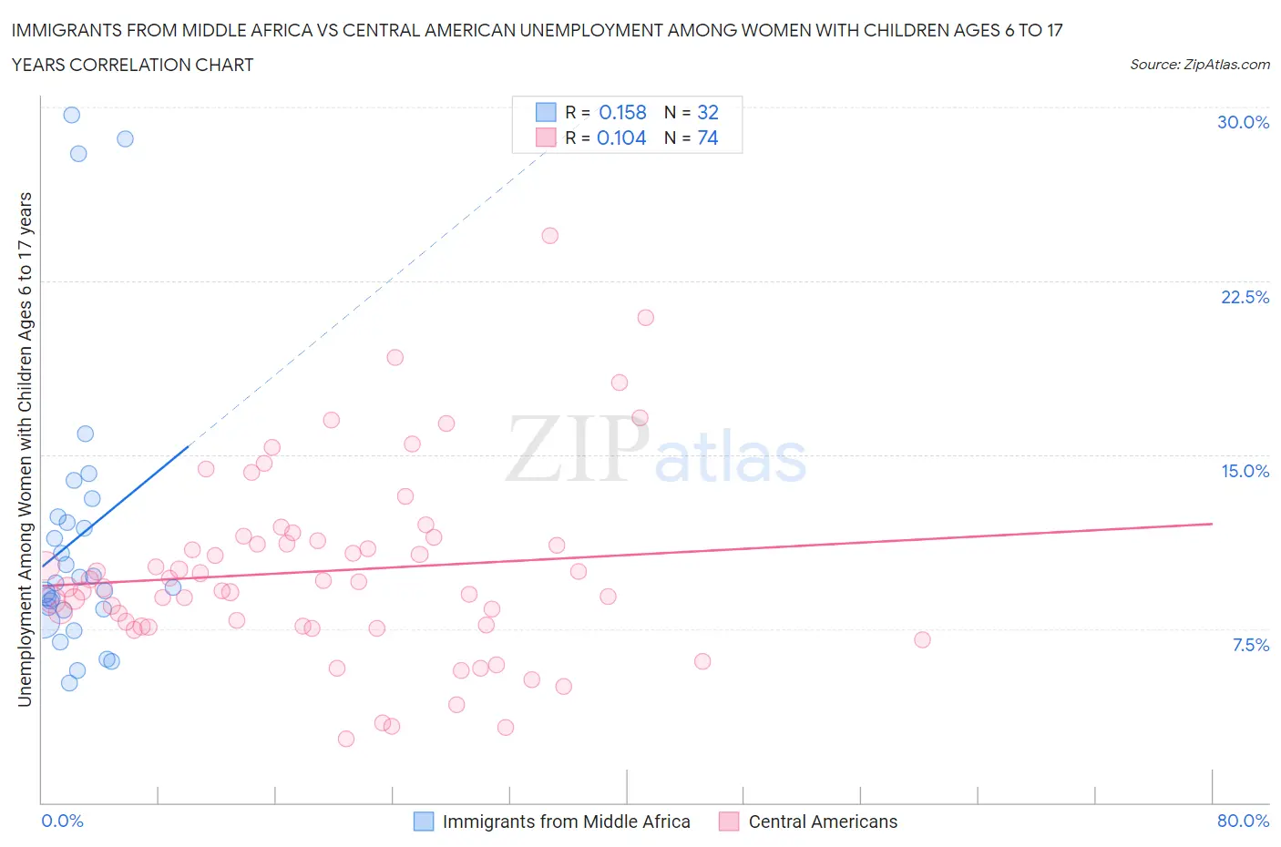 Immigrants from Middle Africa vs Central American Unemployment Among Women with Children Ages 6 to 17 years