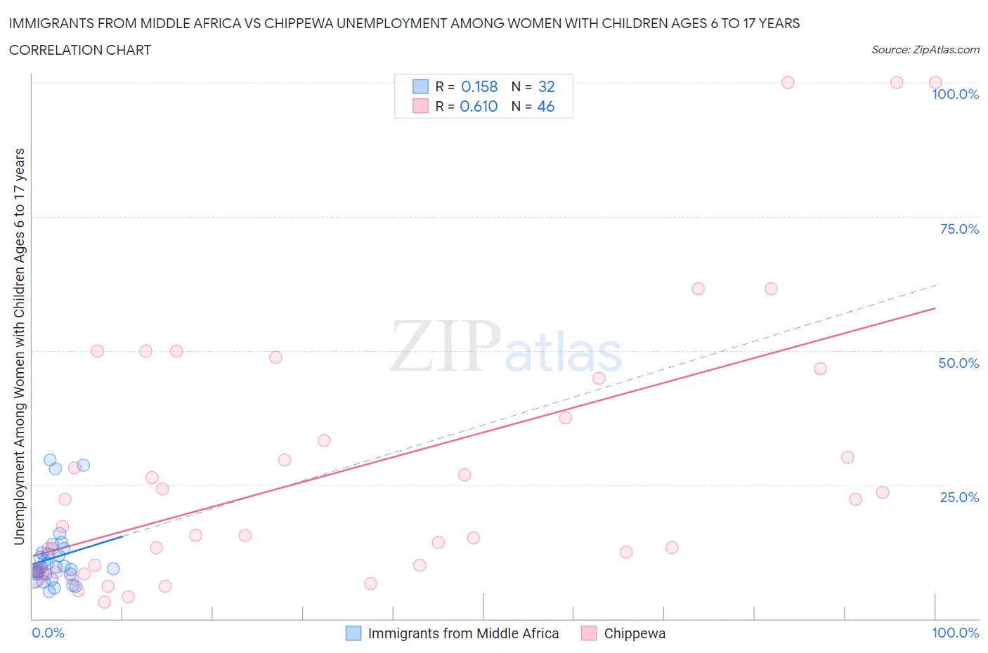 Immigrants from Middle Africa vs Chippewa Unemployment Among Women with Children Ages 6 to 17 years