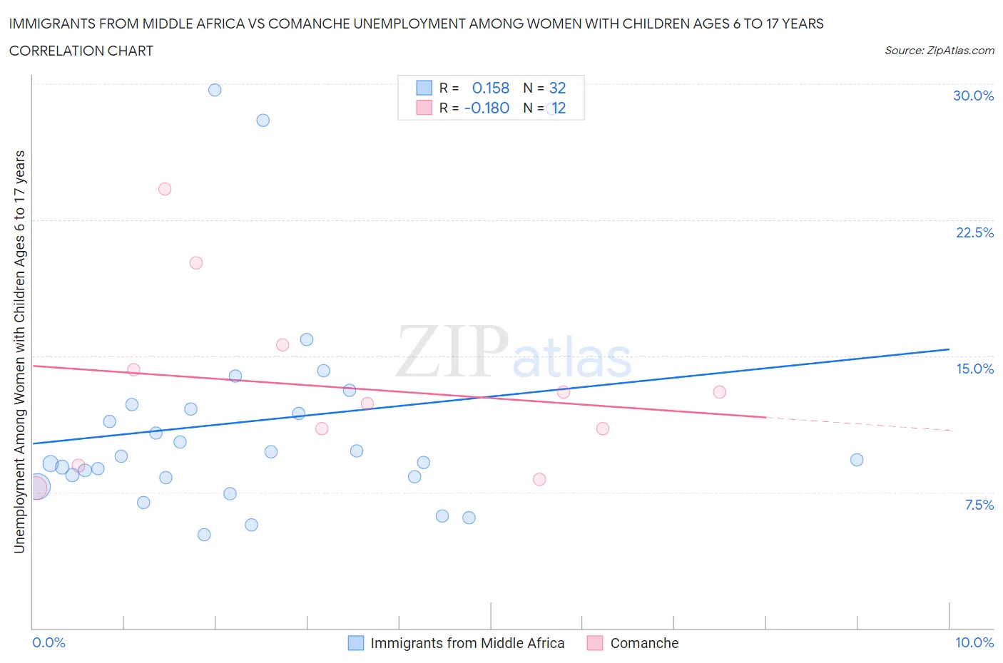 Immigrants from Middle Africa vs Comanche Unemployment Among Women with Children Ages 6 to 17 years