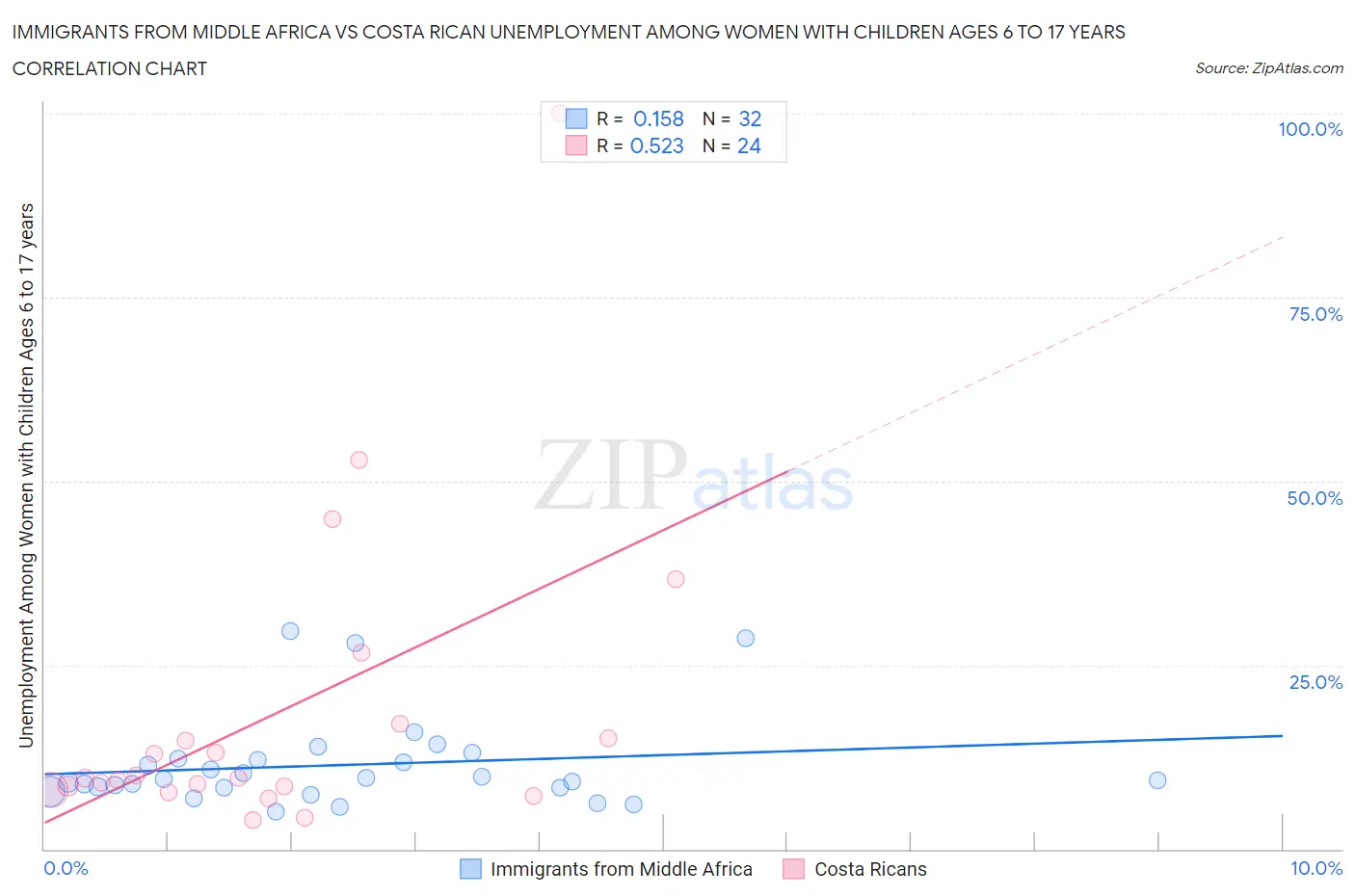 Immigrants from Middle Africa vs Costa Rican Unemployment Among Women with Children Ages 6 to 17 years