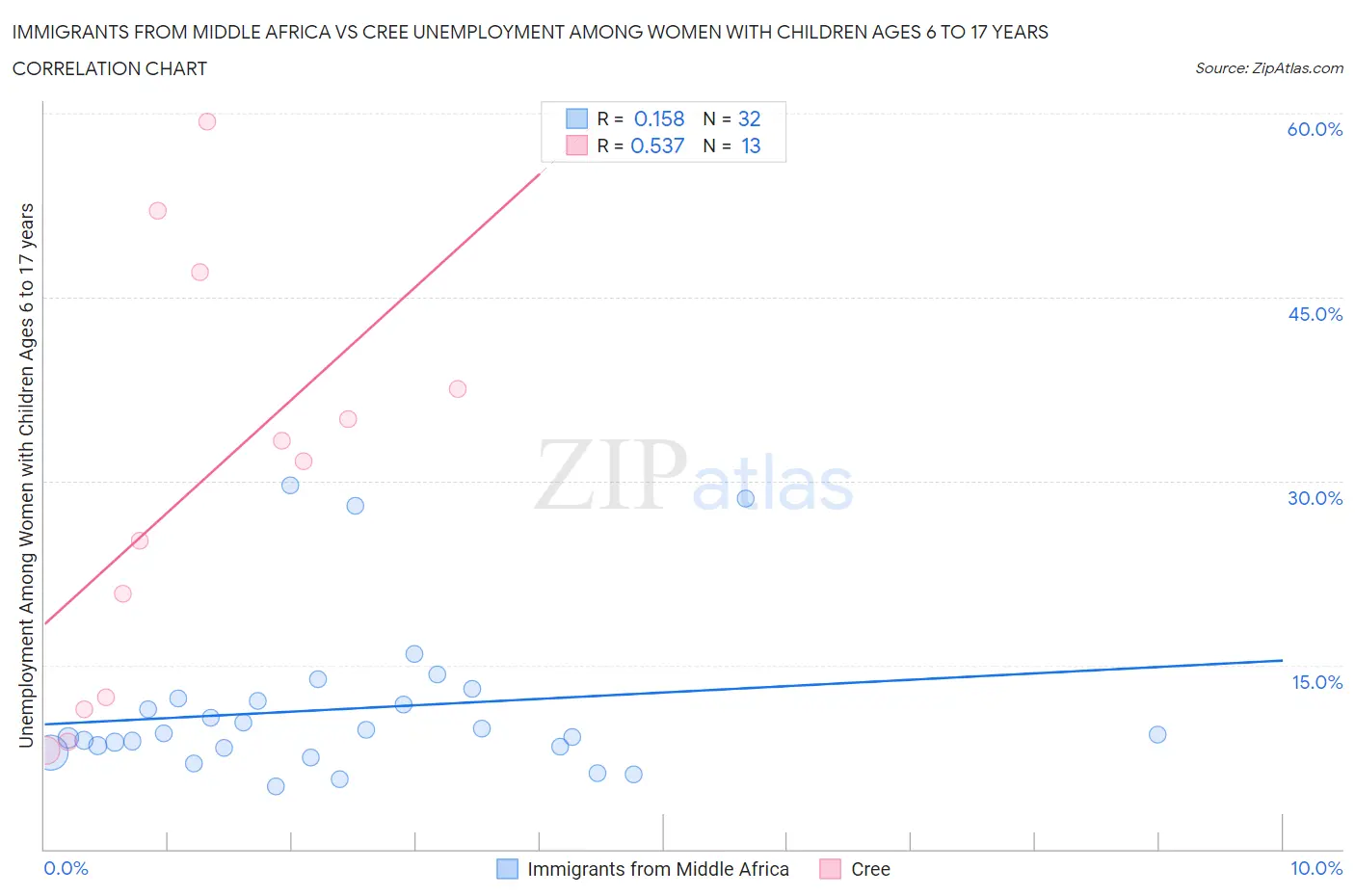 Immigrants from Middle Africa vs Cree Unemployment Among Women with Children Ages 6 to 17 years