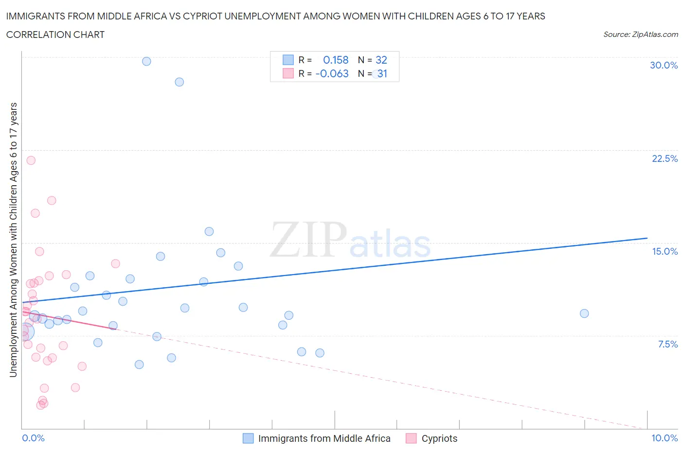 Immigrants from Middle Africa vs Cypriot Unemployment Among Women with Children Ages 6 to 17 years