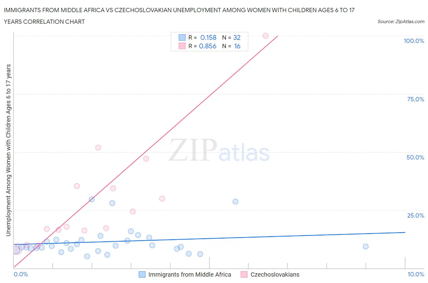 Immigrants from Middle Africa vs Czechoslovakian Unemployment Among Women with Children Ages 6 to 17 years