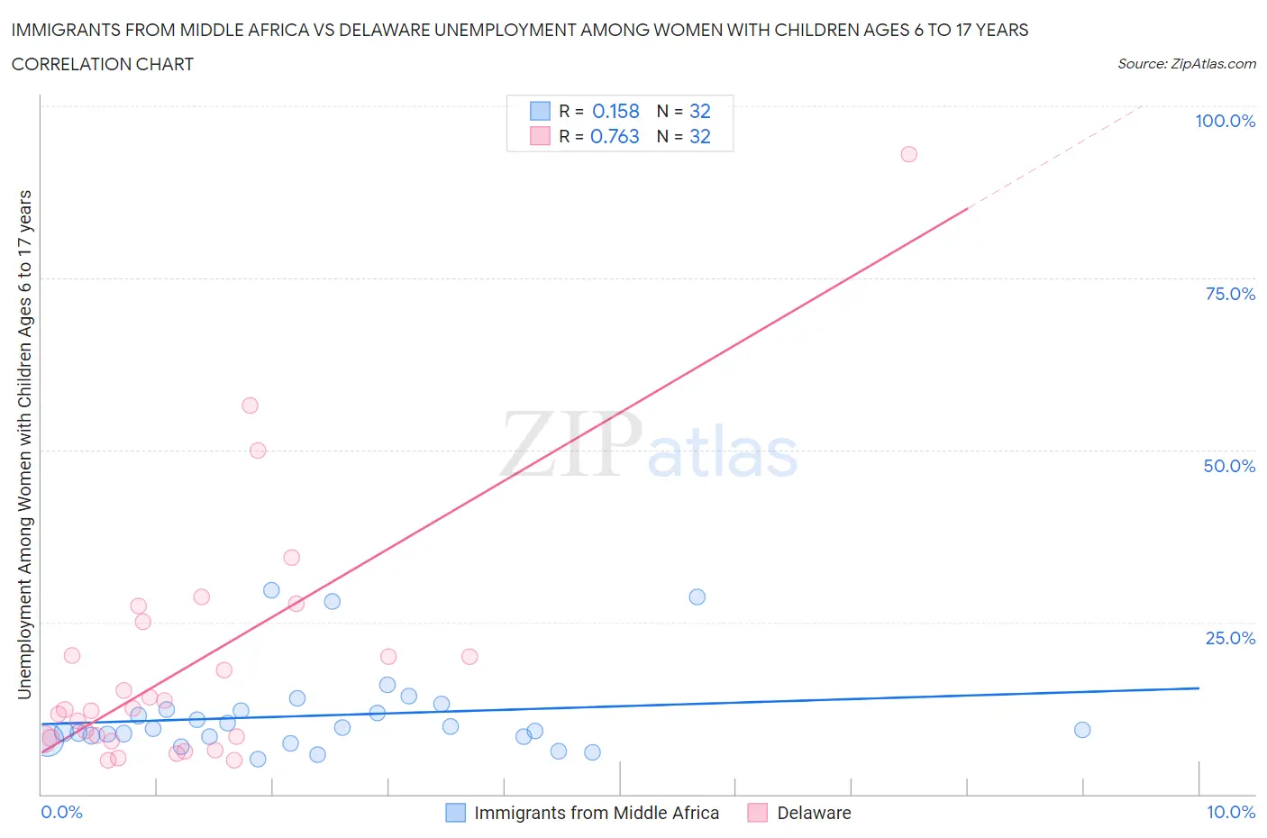 Immigrants from Middle Africa vs Delaware Unemployment Among Women with Children Ages 6 to 17 years