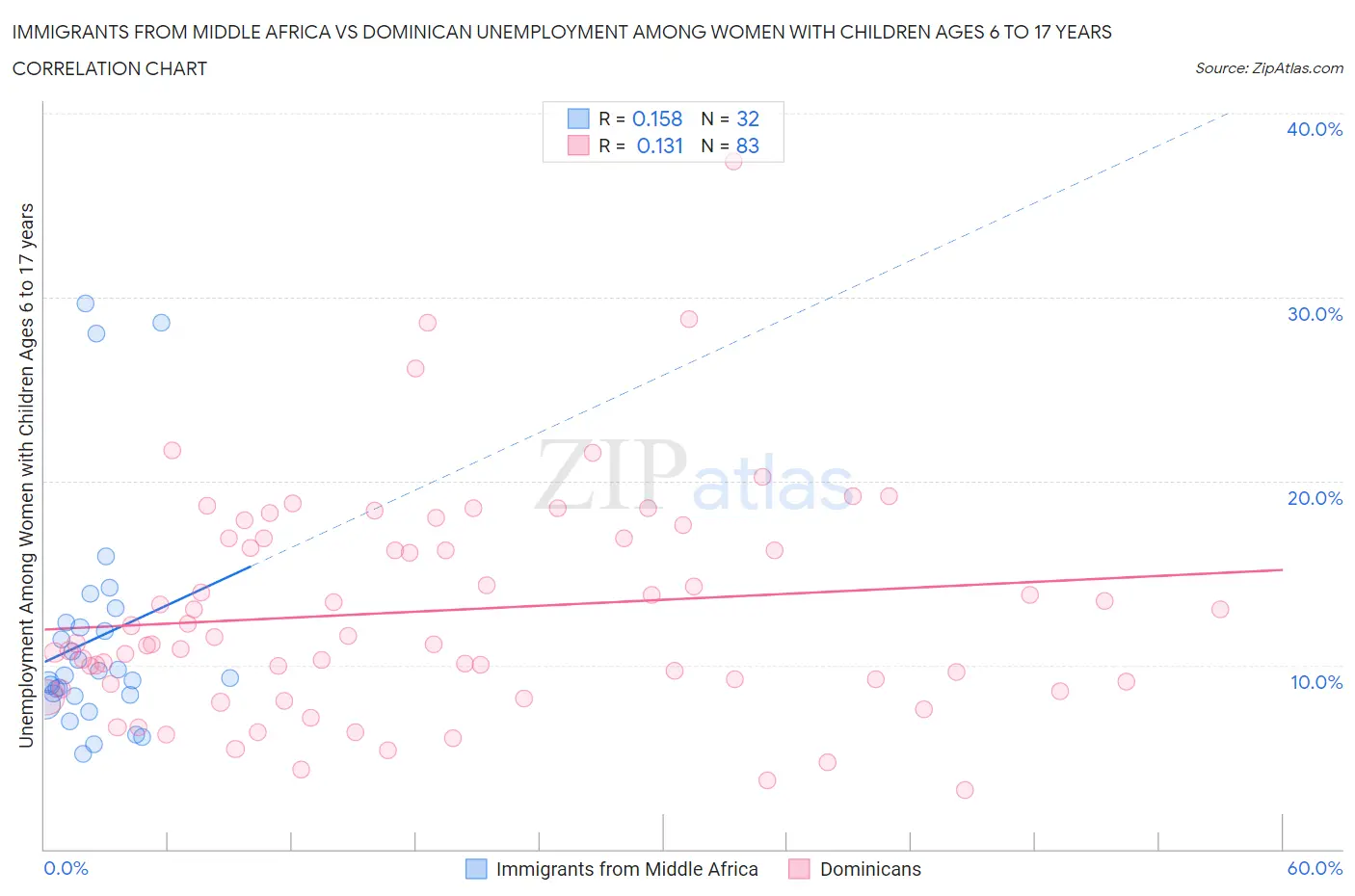 Immigrants from Middle Africa vs Dominican Unemployment Among Women with Children Ages 6 to 17 years