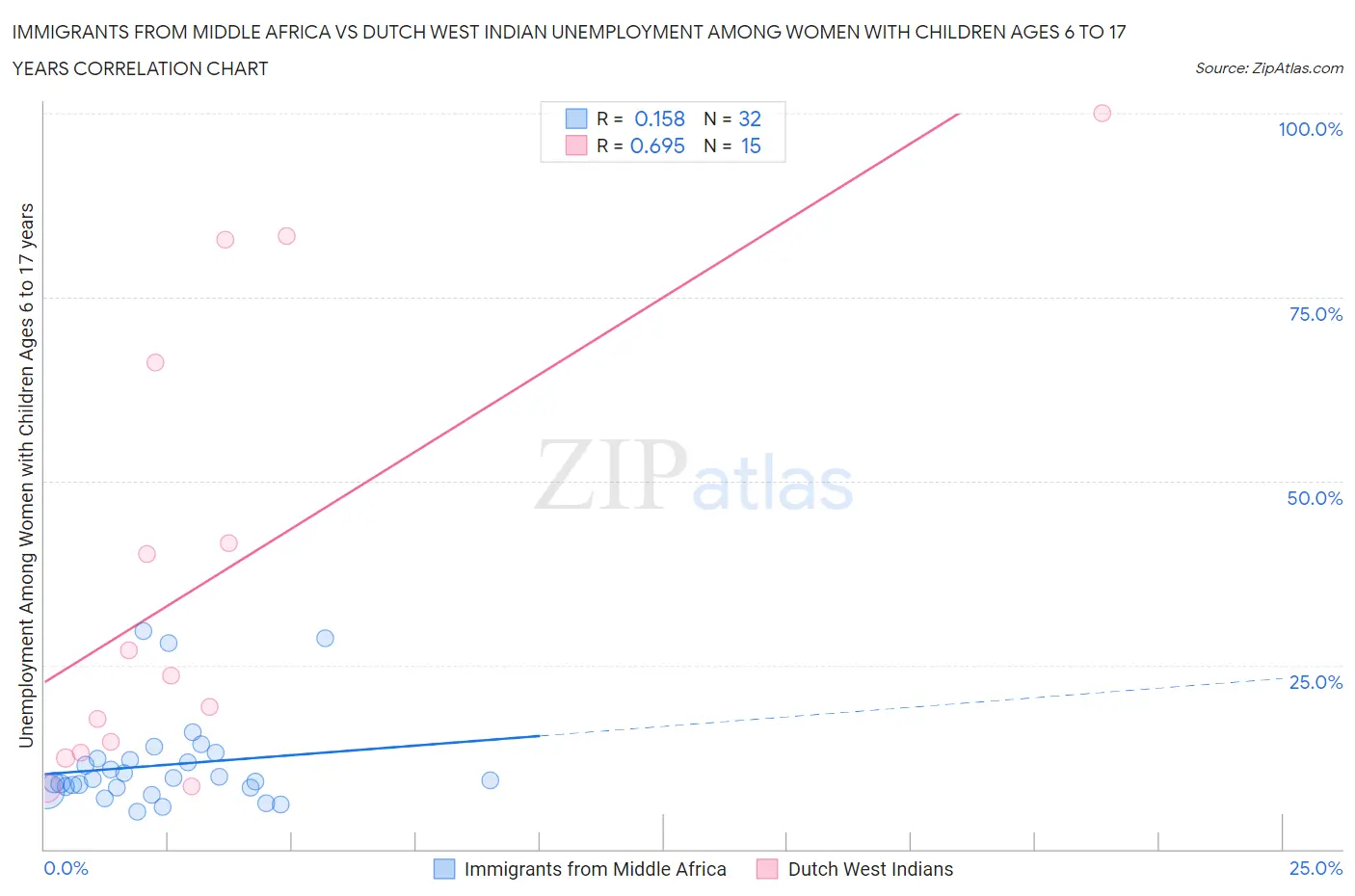Immigrants from Middle Africa vs Dutch West Indian Unemployment Among Women with Children Ages 6 to 17 years
