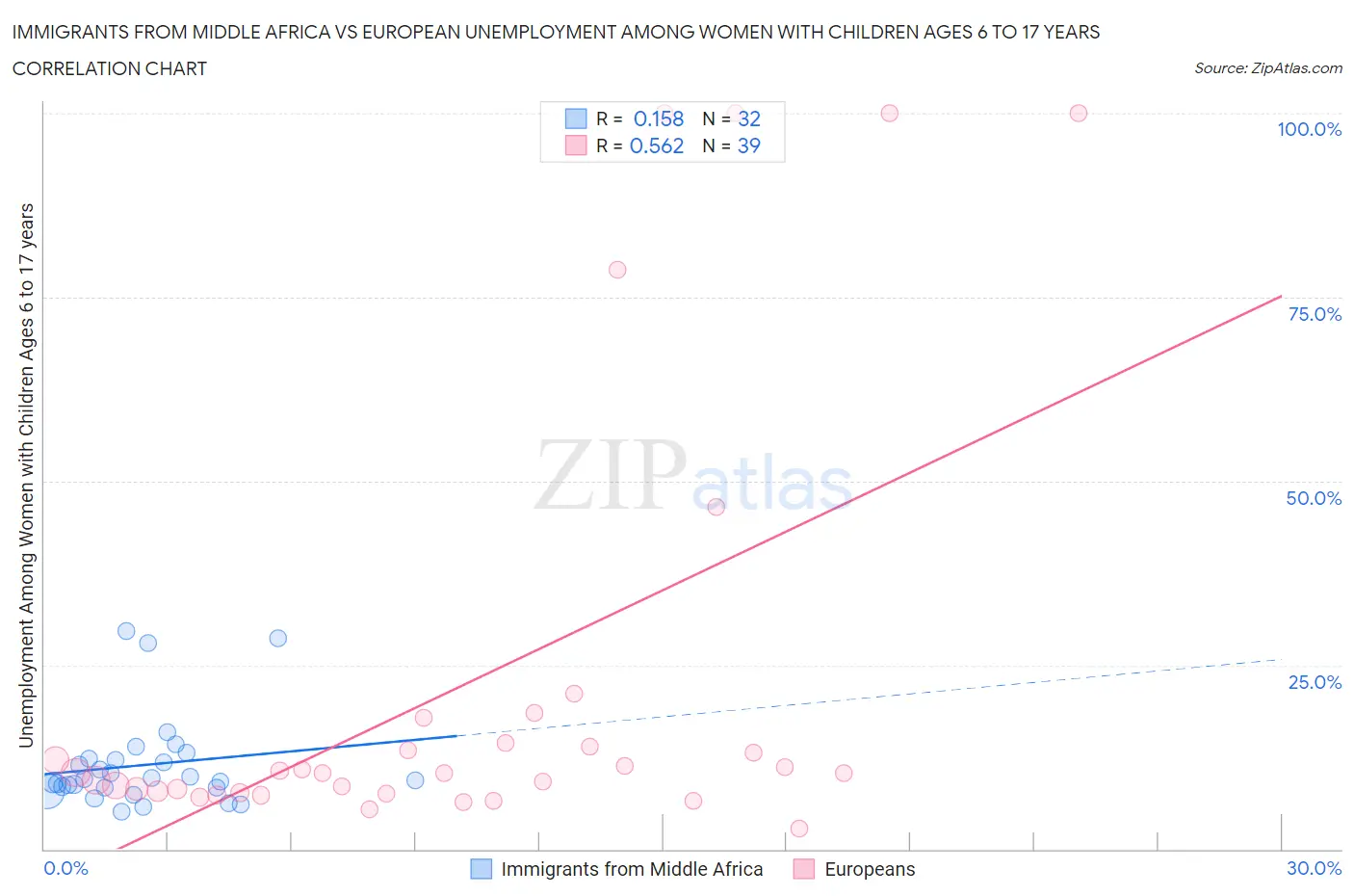 Immigrants from Middle Africa vs European Unemployment Among Women with Children Ages 6 to 17 years