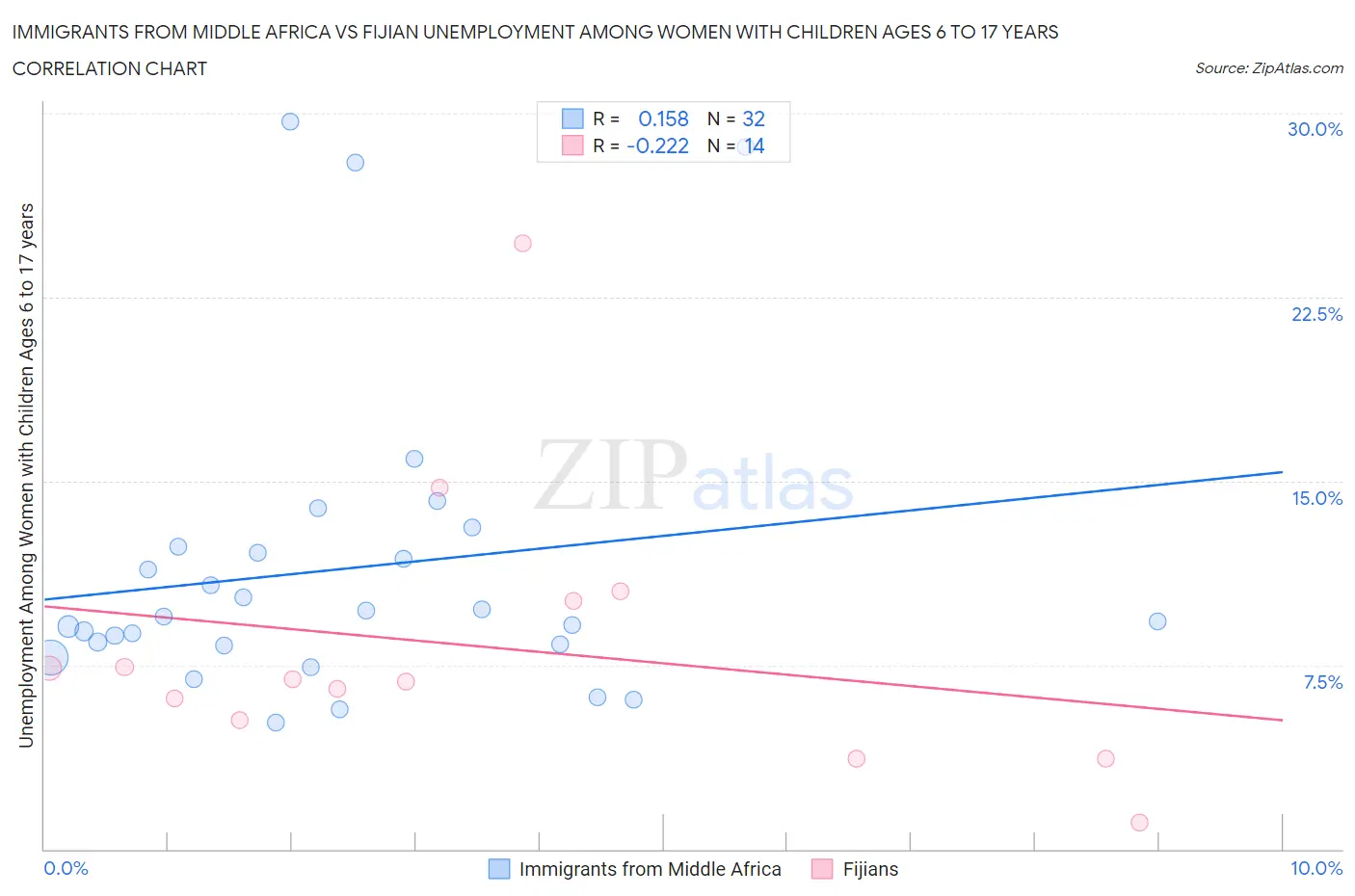 Immigrants from Middle Africa vs Fijian Unemployment Among Women with Children Ages 6 to 17 years