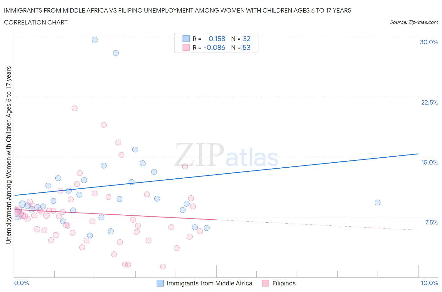 Immigrants from Middle Africa vs Filipino Unemployment Among Women with Children Ages 6 to 17 years