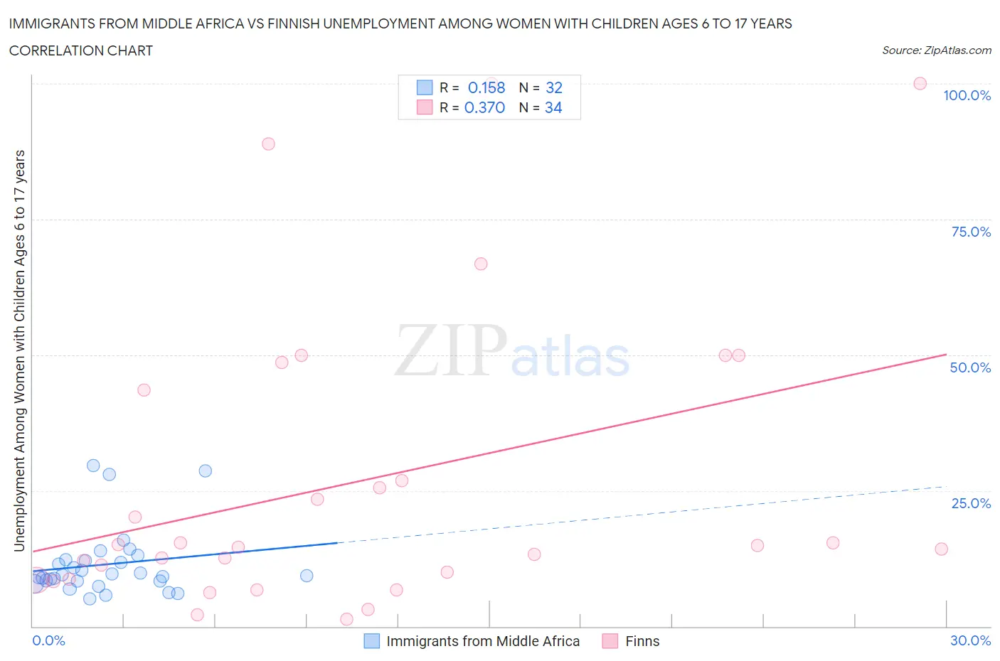 Immigrants from Middle Africa vs Finnish Unemployment Among Women with Children Ages 6 to 17 years