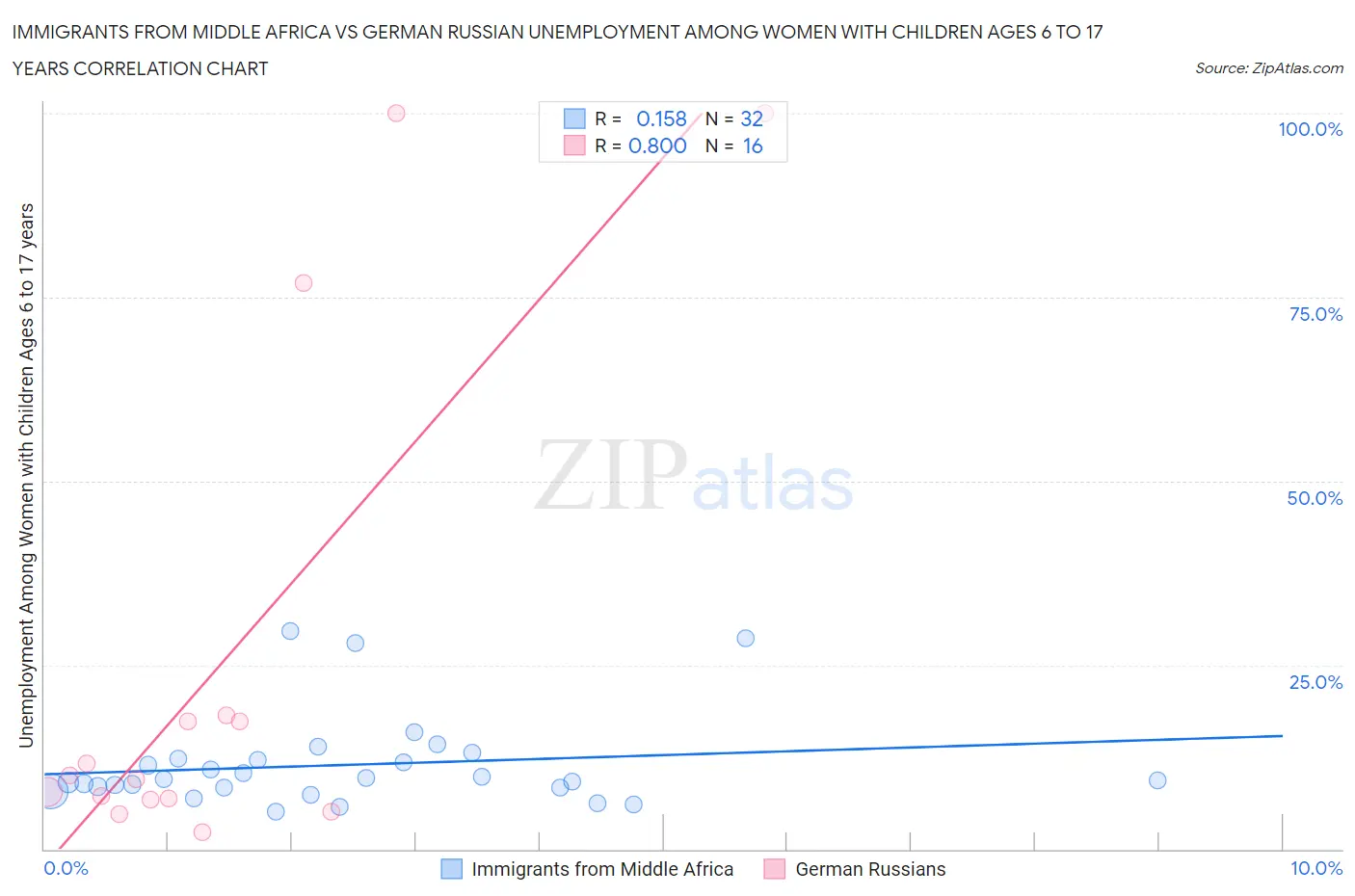 Immigrants from Middle Africa vs German Russian Unemployment Among Women with Children Ages 6 to 17 years