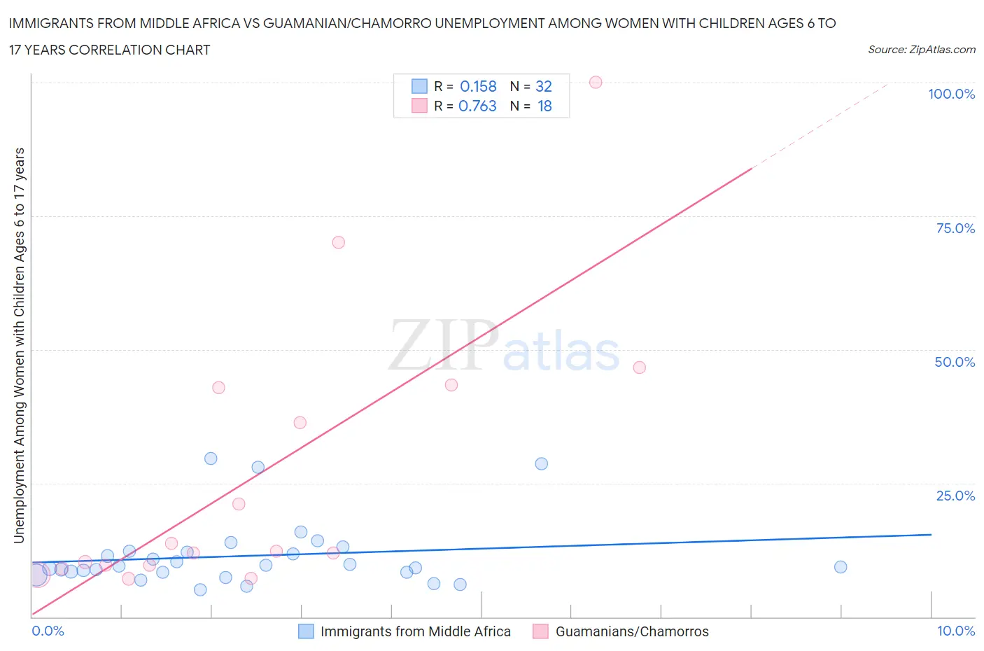 Immigrants from Middle Africa vs Guamanian/Chamorro Unemployment Among Women with Children Ages 6 to 17 years