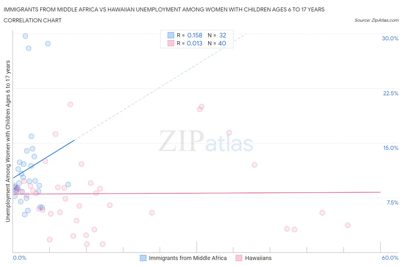 Immigrants from Middle Africa vs Hawaiian Unemployment Among Women with Children Ages 6 to 17 years