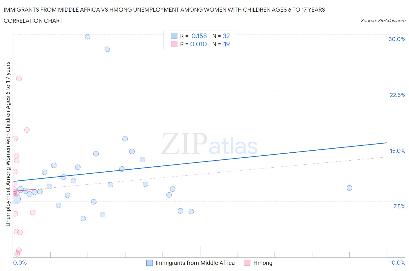 Immigrants from Middle Africa vs Hmong Unemployment Among Women with Children Ages 6 to 17 years