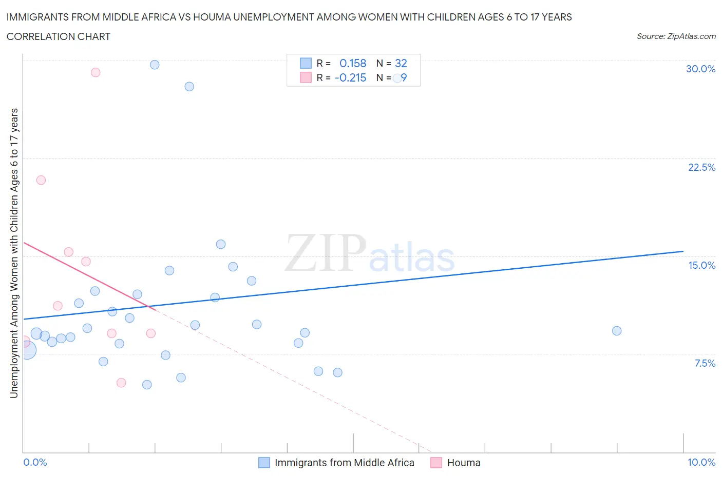 Immigrants from Middle Africa vs Houma Unemployment Among Women with Children Ages 6 to 17 years