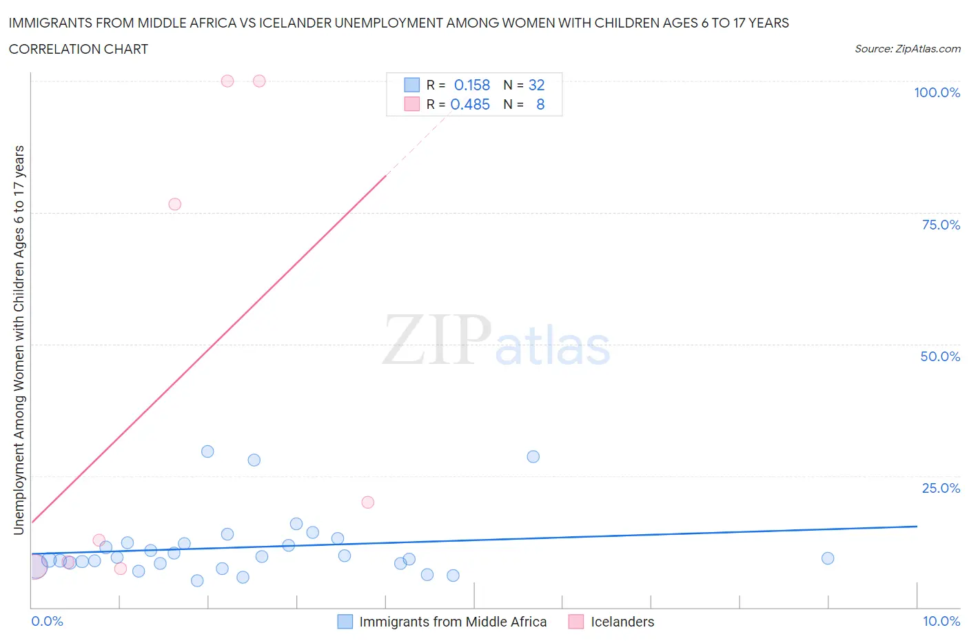 Immigrants from Middle Africa vs Icelander Unemployment Among Women with Children Ages 6 to 17 years