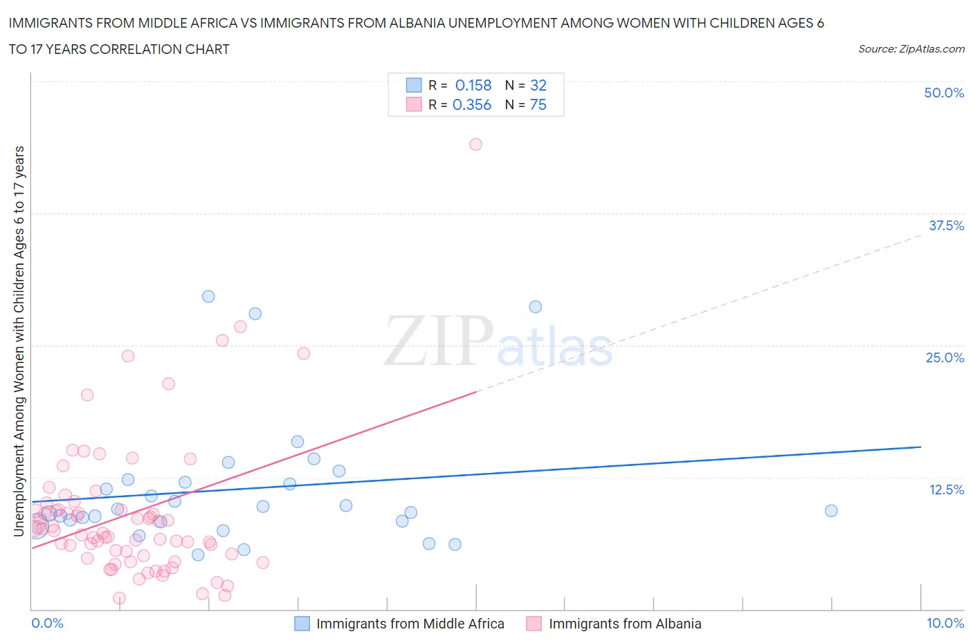 Immigrants from Middle Africa vs Immigrants from Albania Unemployment Among Women with Children Ages 6 to 17 years