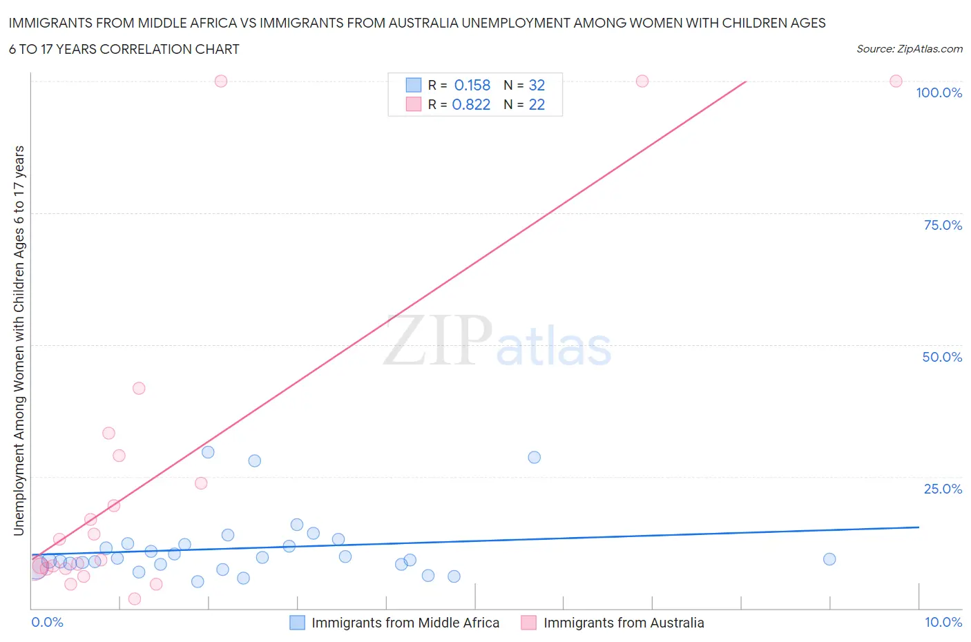 Immigrants from Middle Africa vs Immigrants from Australia Unemployment Among Women with Children Ages 6 to 17 years