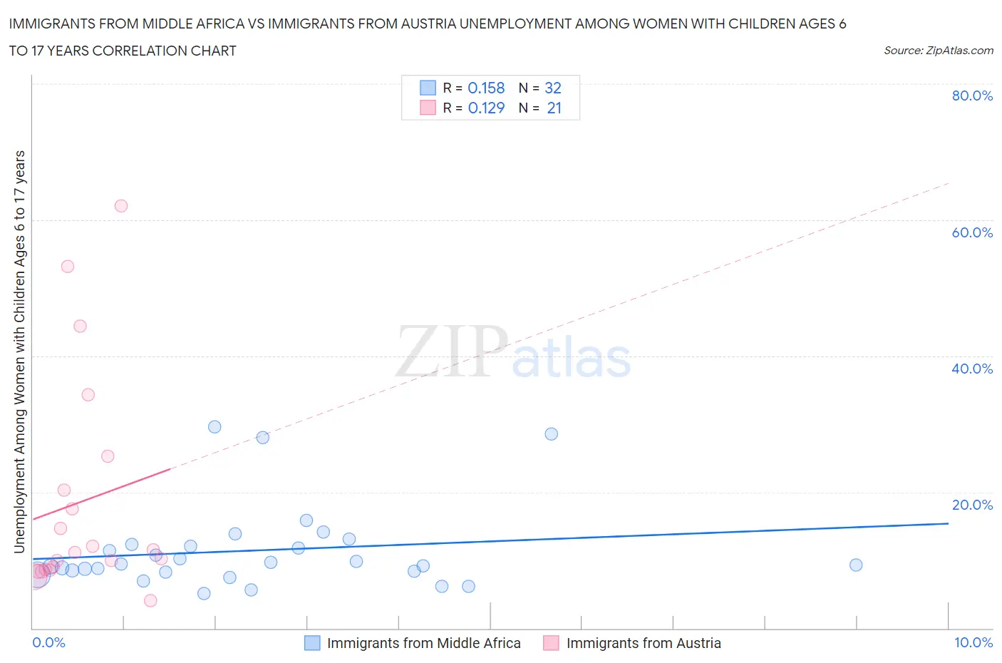 Immigrants from Middle Africa vs Immigrants from Austria Unemployment Among Women with Children Ages 6 to 17 years