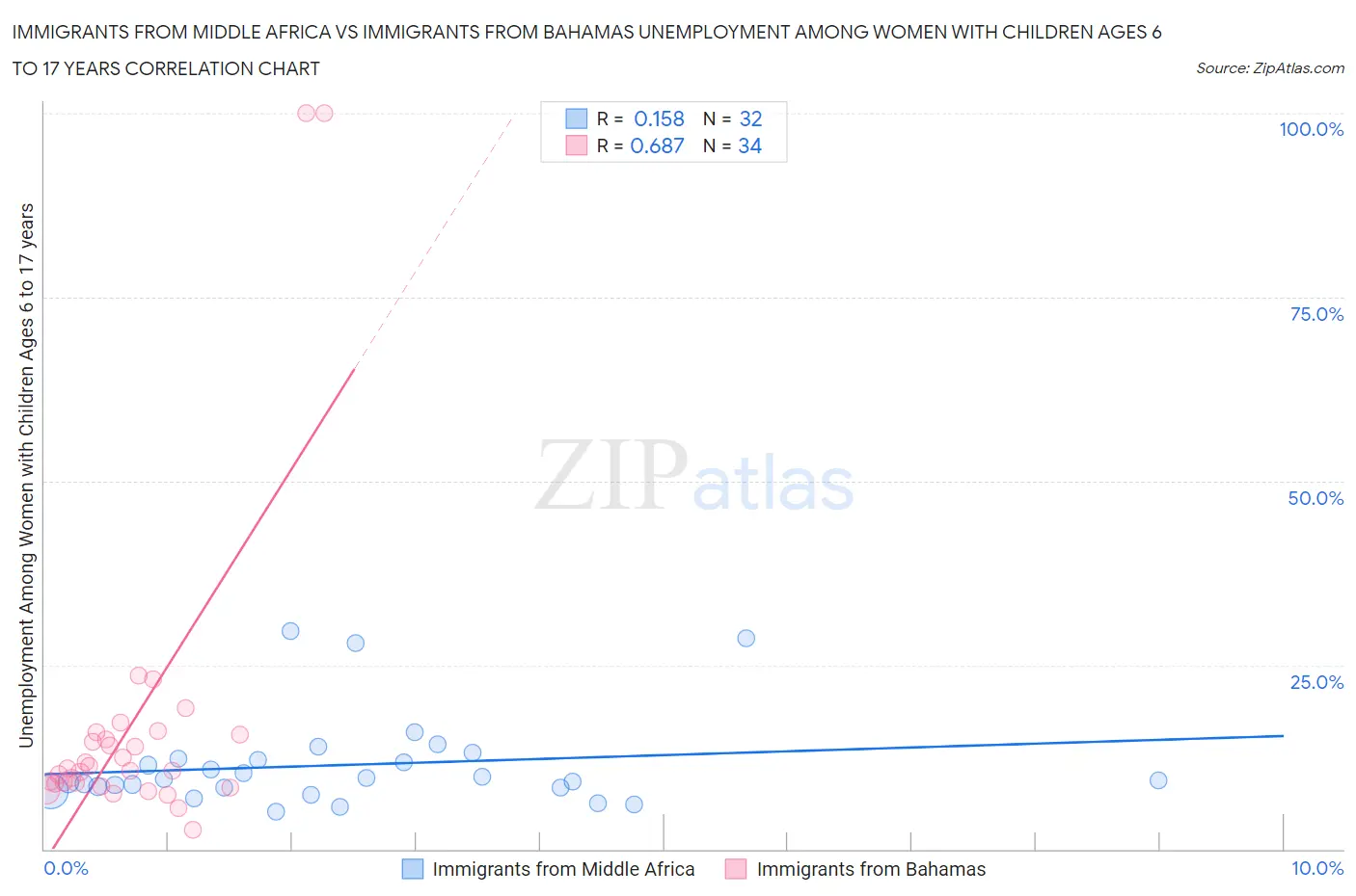 Immigrants from Middle Africa vs Immigrants from Bahamas Unemployment Among Women with Children Ages 6 to 17 years