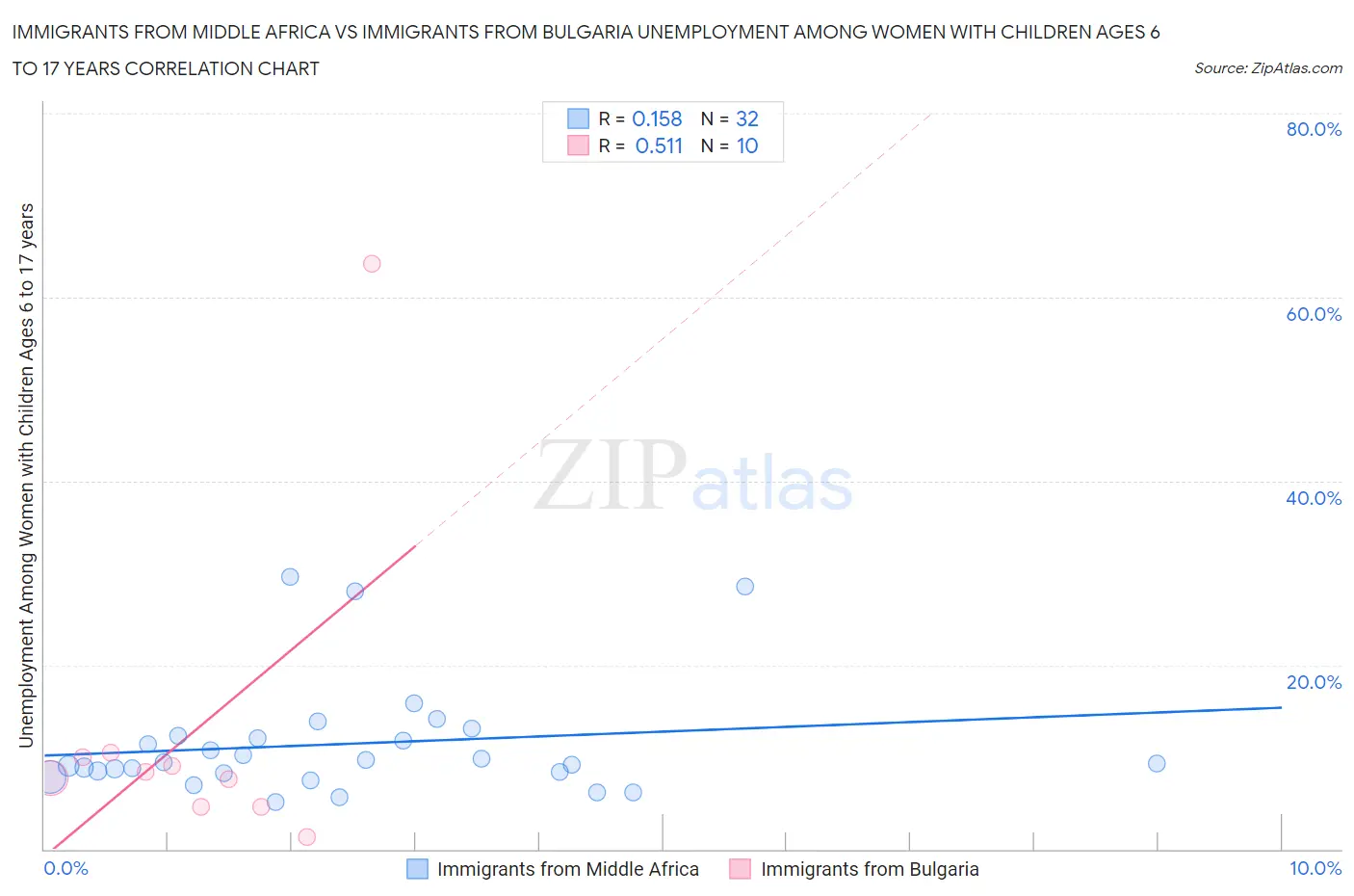 Immigrants from Middle Africa vs Immigrants from Bulgaria Unemployment Among Women with Children Ages 6 to 17 years