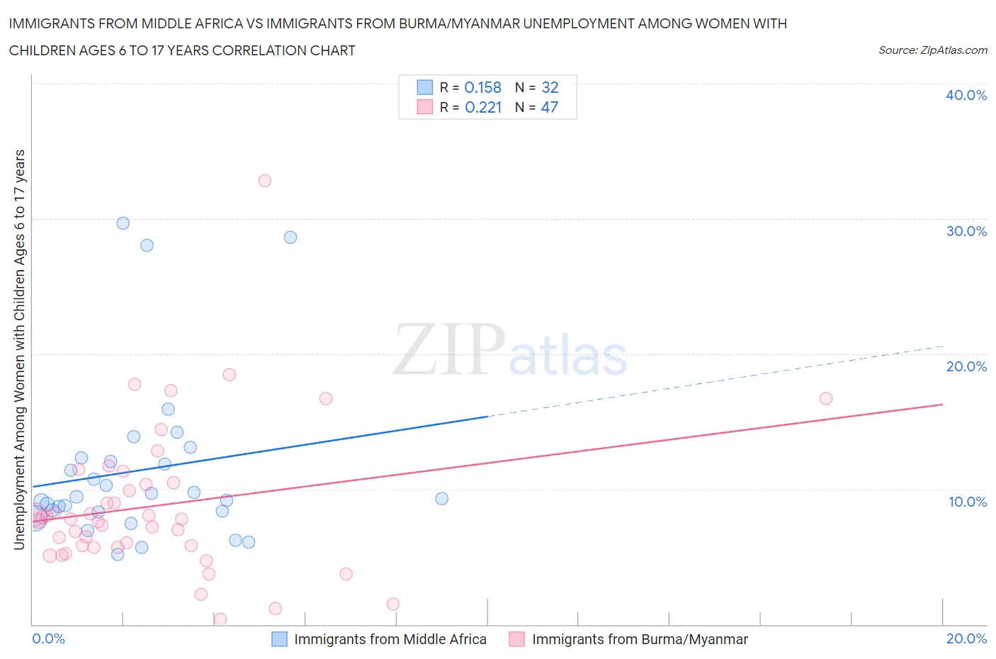 Immigrants from Middle Africa vs Immigrants from Burma/Myanmar Unemployment Among Women with Children Ages 6 to 17 years