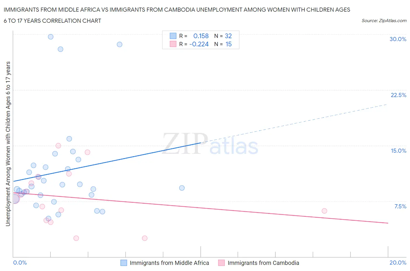 Immigrants from Middle Africa vs Immigrants from Cambodia Unemployment Among Women with Children Ages 6 to 17 years