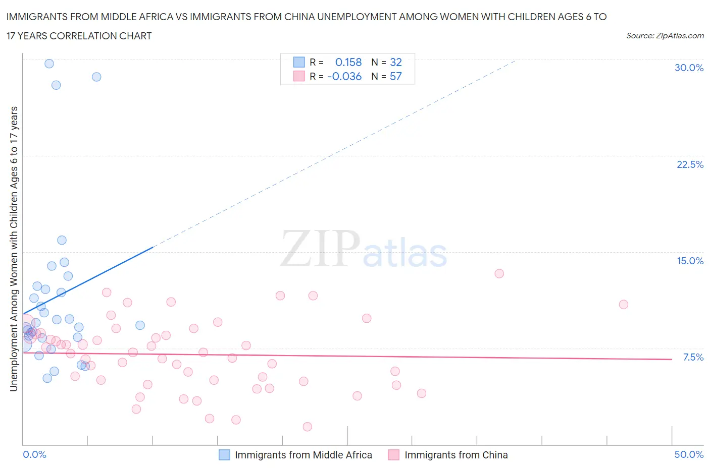 Immigrants from Middle Africa vs Immigrants from China Unemployment Among Women with Children Ages 6 to 17 years