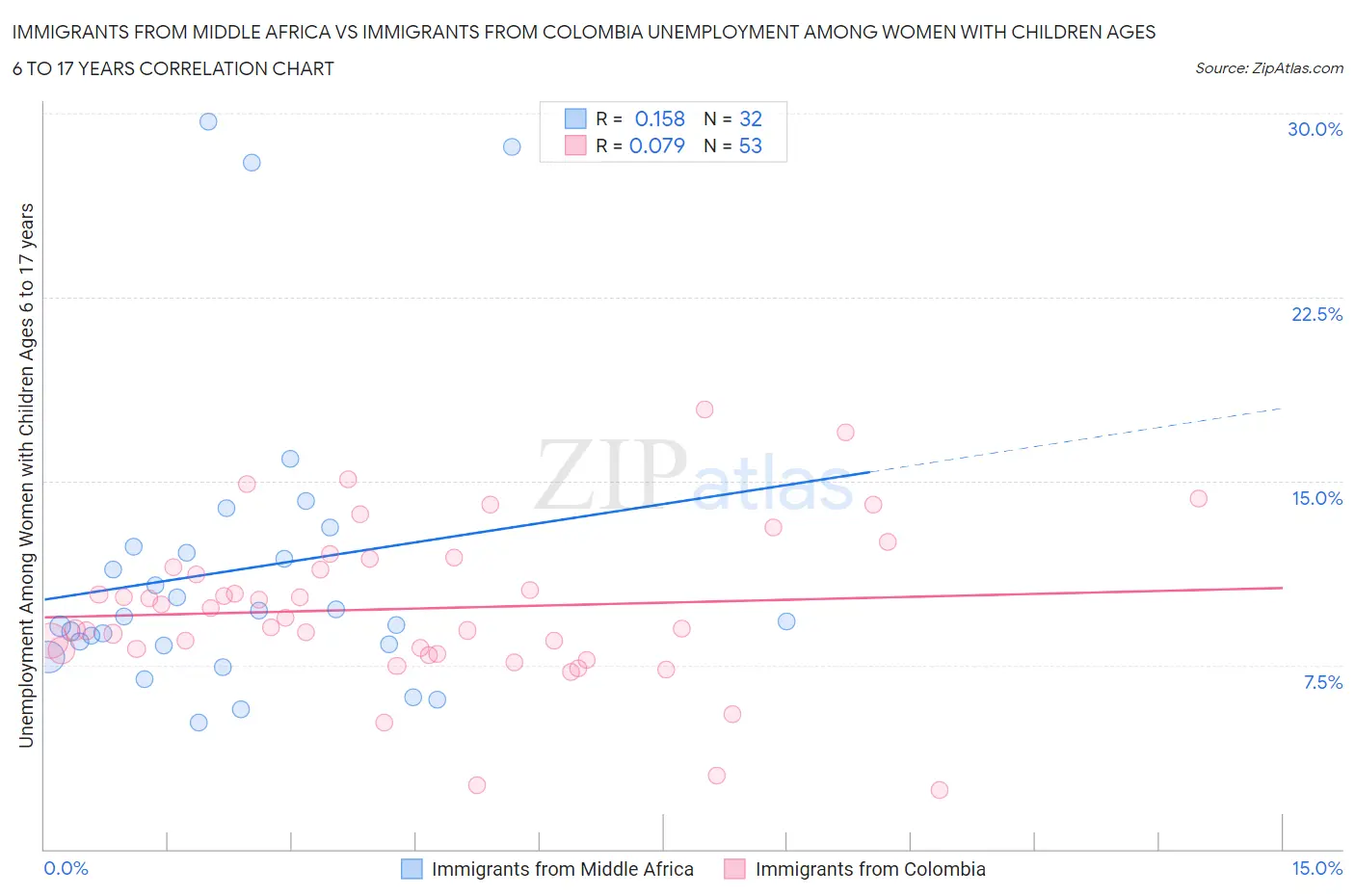 Immigrants from Middle Africa vs Immigrants from Colombia Unemployment Among Women with Children Ages 6 to 17 years
