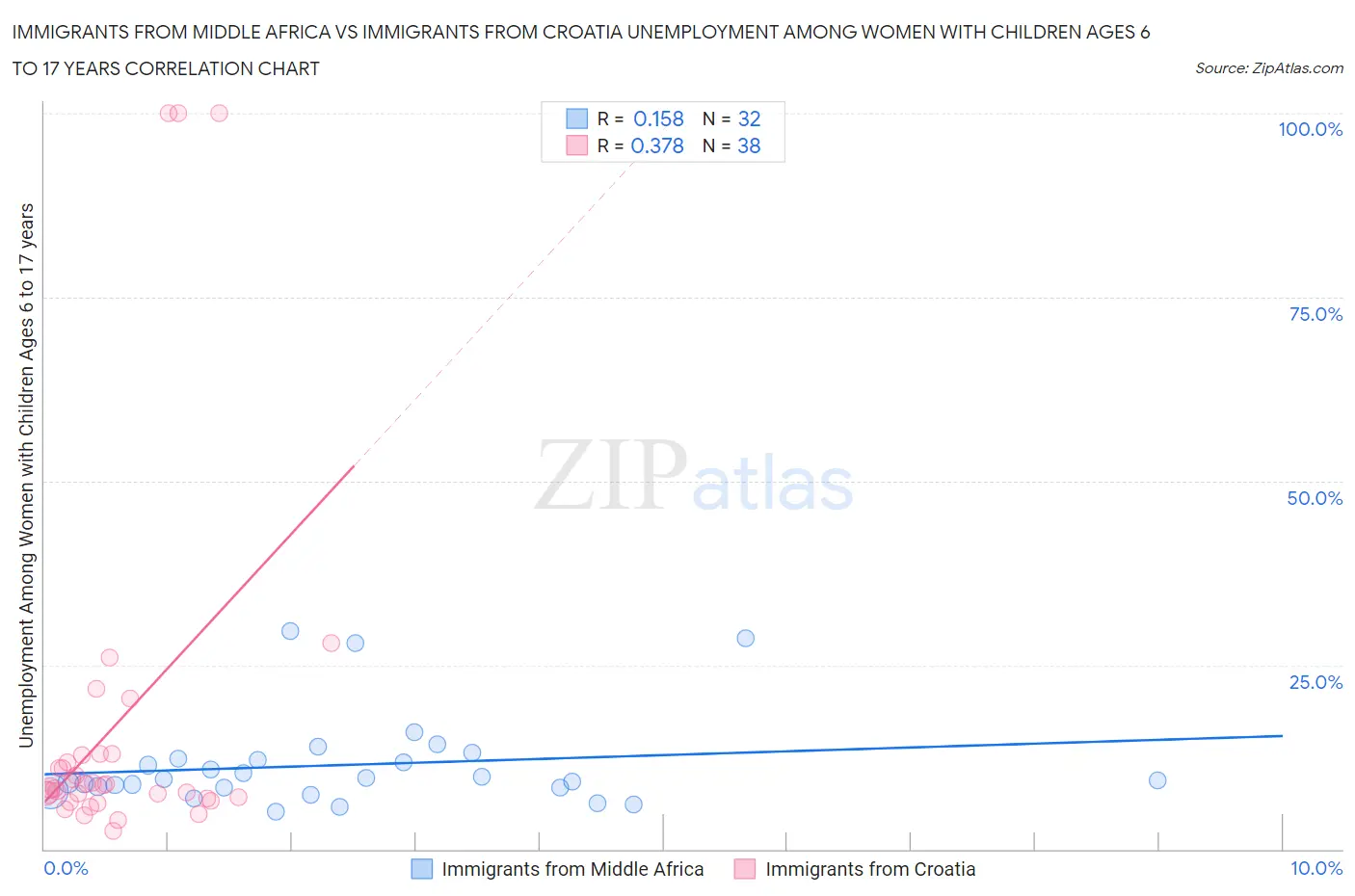 Immigrants from Middle Africa vs Immigrants from Croatia Unemployment Among Women with Children Ages 6 to 17 years